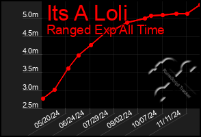 Total Graph of Its A Loli