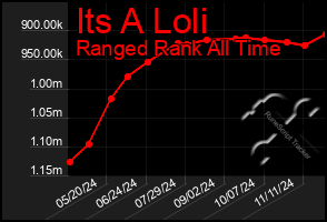 Total Graph of Its A Loli