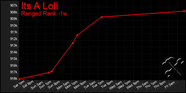 Last 7 Days Graph of Its A Loli