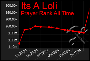 Total Graph of Its A Loli