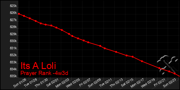 Last 31 Days Graph of Its A Loli