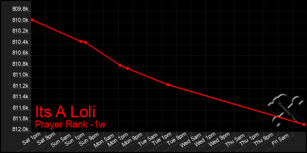 Last 7 Days Graph of Its A Loli