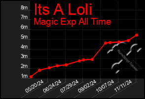 Total Graph of Its A Loli