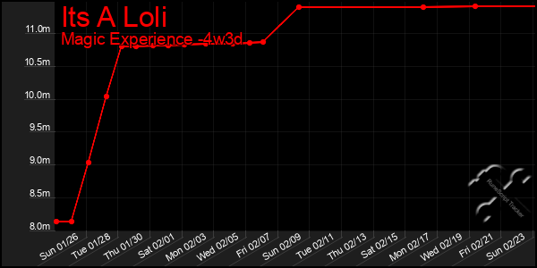 Last 31 Days Graph of Its A Loli