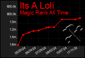 Total Graph of Its A Loli