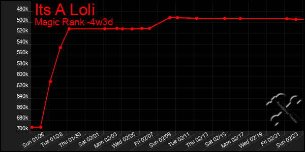 Last 31 Days Graph of Its A Loli