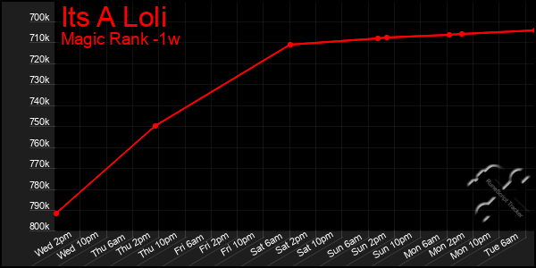 Last 7 Days Graph of Its A Loli