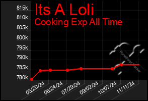 Total Graph of Its A Loli