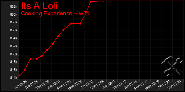 Last 31 Days Graph of Its A Loli