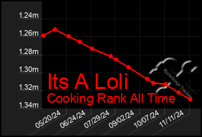 Total Graph of Its A Loli