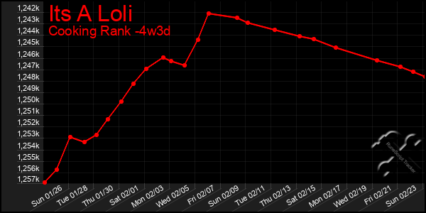 Last 31 Days Graph of Its A Loli