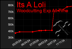 Total Graph of Its A Loli