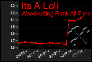 Total Graph of Its A Loli