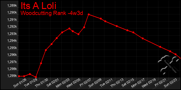 Last 31 Days Graph of Its A Loli