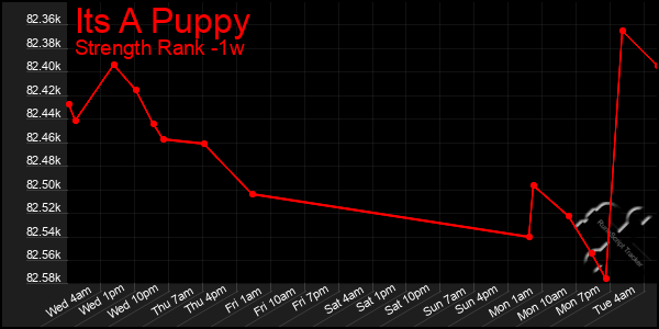 Last 7 Days Graph of Its A Puppy