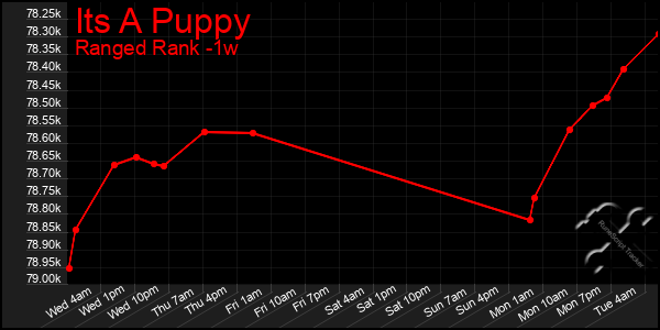 Last 7 Days Graph of Its A Puppy