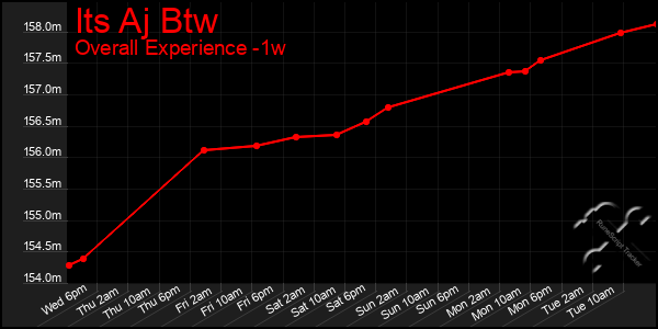 1 Week Graph of Its Aj Btw