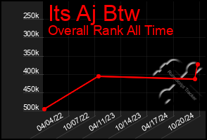 Total Graph of Its Aj Btw