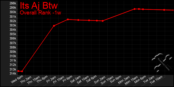 1 Week Graph of Its Aj Btw