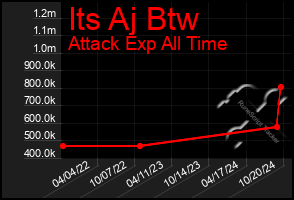 Total Graph of Its Aj Btw