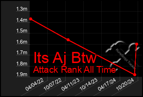 Total Graph of Its Aj Btw