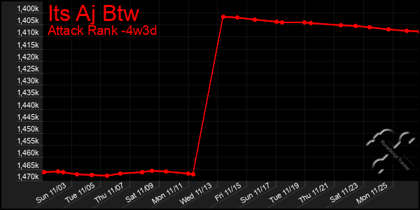 Last 31 Days Graph of Its Aj Btw