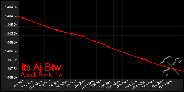 Last 7 Days Graph of Its Aj Btw