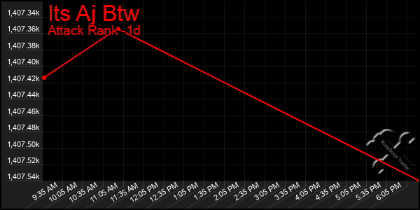 Last 24 Hours Graph of Its Aj Btw