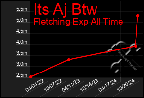 Total Graph of Its Aj Btw