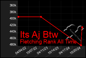 Total Graph of Its Aj Btw