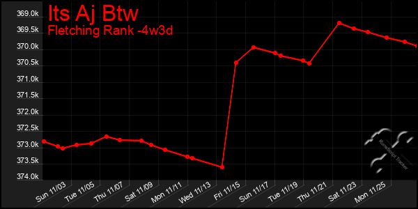 Last 31 Days Graph of Its Aj Btw