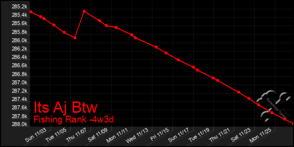 Last 31 Days Graph of Its Aj Btw