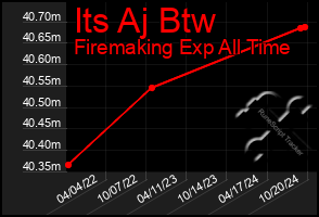 Total Graph of Its Aj Btw