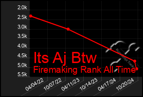 Total Graph of Its Aj Btw