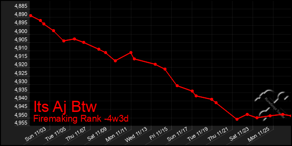 Last 31 Days Graph of Its Aj Btw