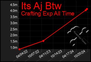 Total Graph of Its Aj Btw