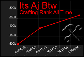 Total Graph of Its Aj Btw