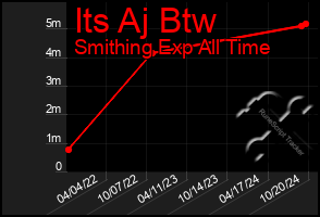 Total Graph of Its Aj Btw