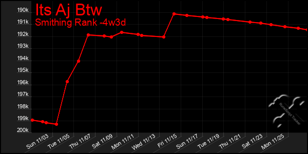 Last 31 Days Graph of Its Aj Btw