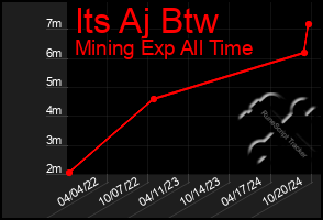 Total Graph of Its Aj Btw