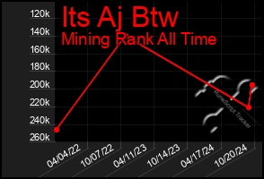 Total Graph of Its Aj Btw