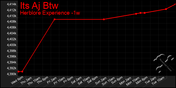 Last 7 Days Graph of Its Aj Btw