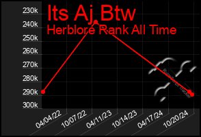 Total Graph of Its Aj Btw