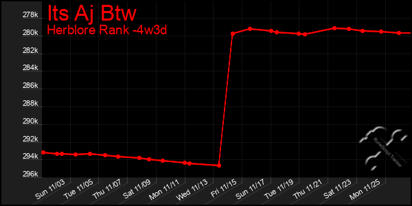 Last 31 Days Graph of Its Aj Btw