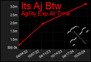 Total Graph of Its Aj Btw