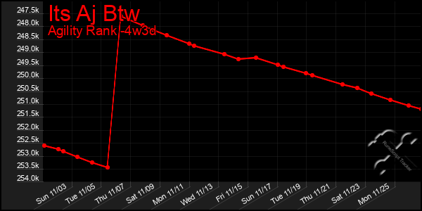 Last 31 Days Graph of Its Aj Btw