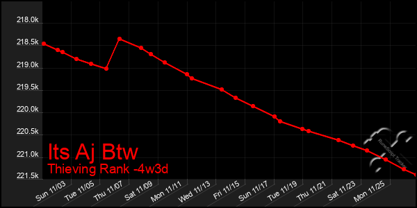 Last 31 Days Graph of Its Aj Btw