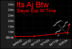 Total Graph of Its Aj Btw