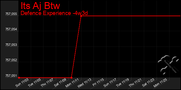 Last 31 Days Graph of Its Aj Btw