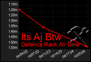 Total Graph of Its Aj Btw